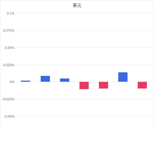 美元匯率升貶幅圖