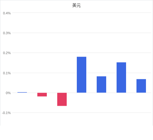 美元匯率升貶幅圖