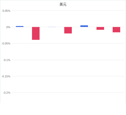 美元匯率升貶幅圖