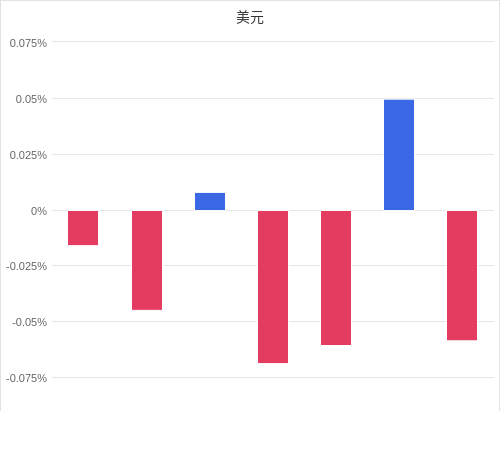 美元匯率升貶幅圖