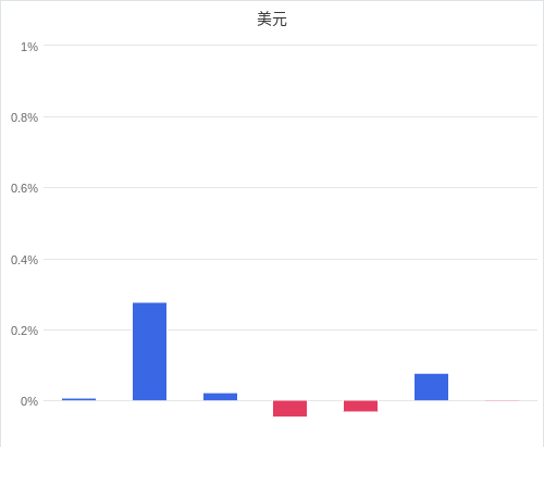 美元匯率升貶幅圖