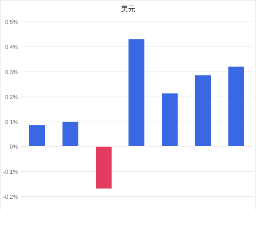 美元匯率升貶幅圖