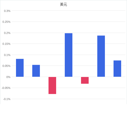 美元匯率升貶幅圖