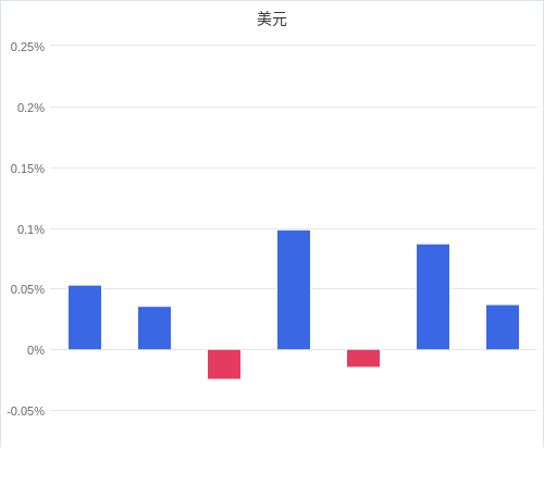 美元匯率升貶幅圖