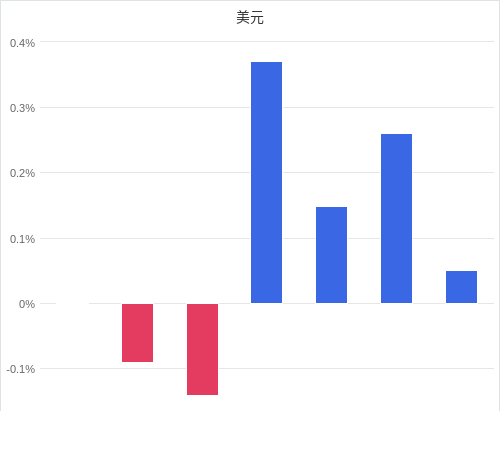 美元匯率升貶幅圖