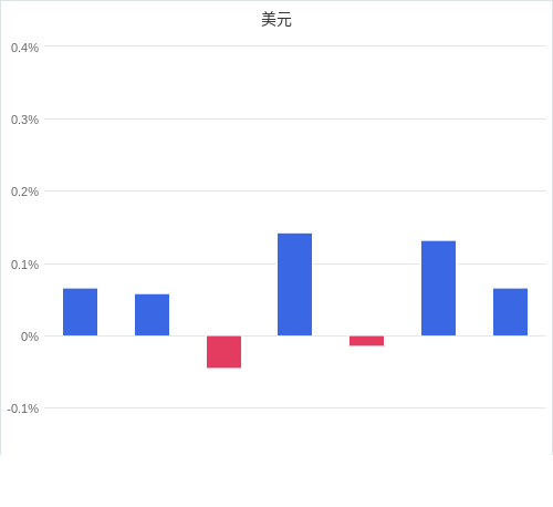 美元匯率升貶幅圖