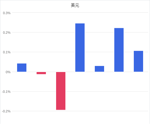 美元匯率升貶幅圖