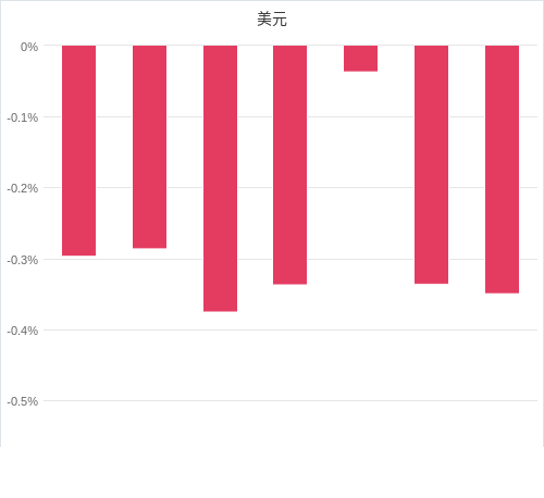 美元匯率升貶幅圖