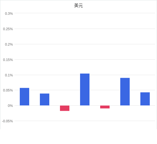 美元匯率升貶幅圖