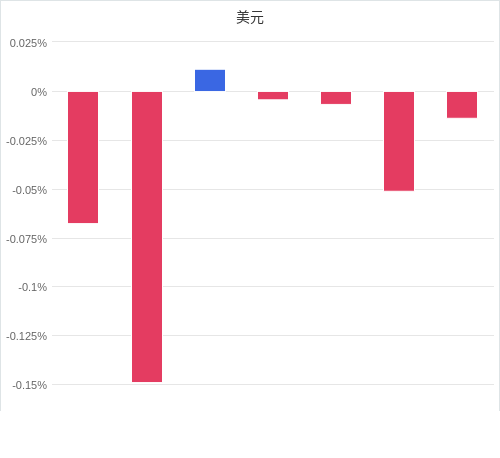 美元匯率升貶幅圖