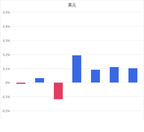 美元匯率升貶幅圖