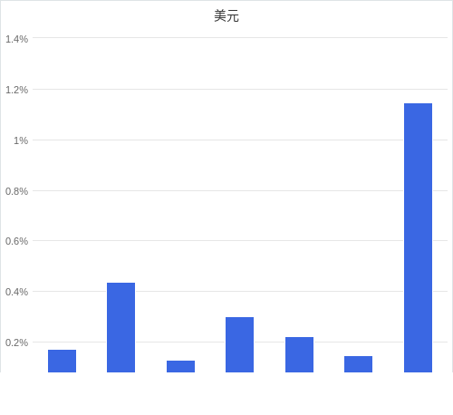 美元匯率升貶幅圖