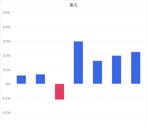 美元匯率升貶幅圖