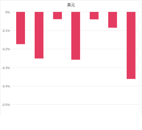 美元匯率升貶幅圖