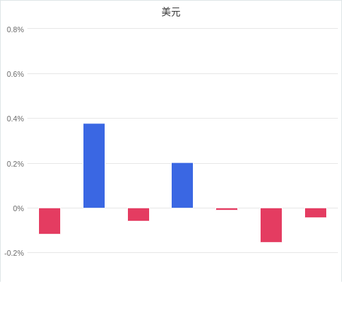 美元匯率升貶幅圖