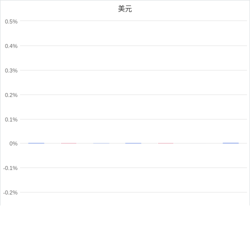 美元匯率升貶幅圖