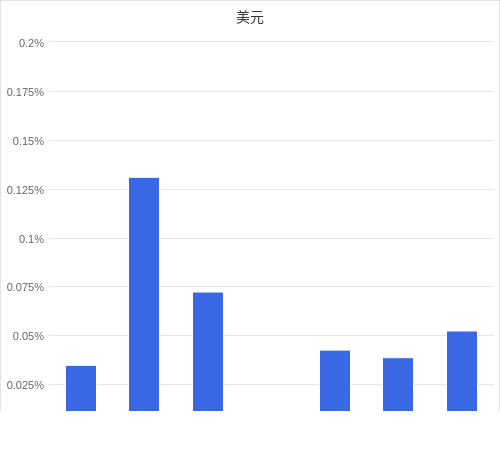 美元匯率升貶幅圖