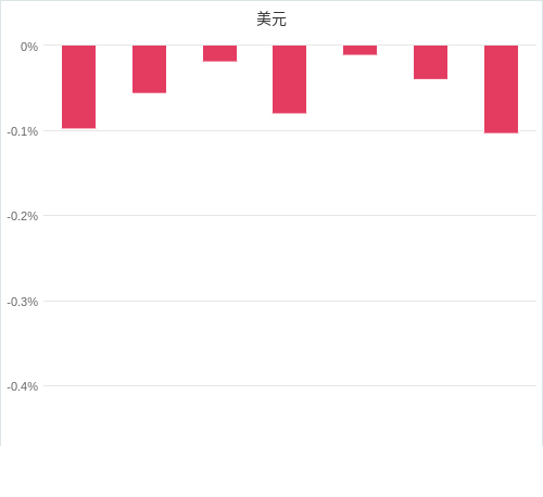 美元匯率升貶幅圖