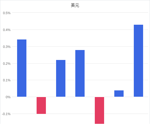 美元匯率升貶幅圖