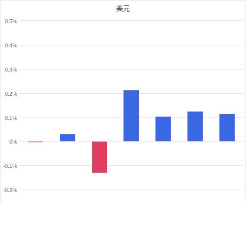 美元匯率升貶幅圖