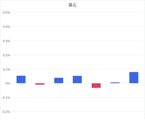 美元匯率升貶幅圖