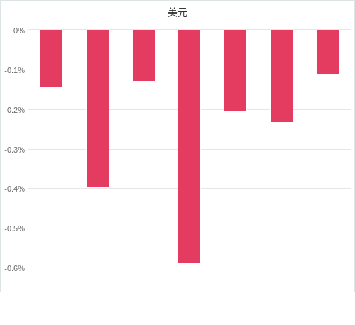 美元匯率升貶幅圖