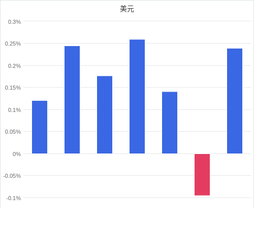 美元匯率升貶幅圖