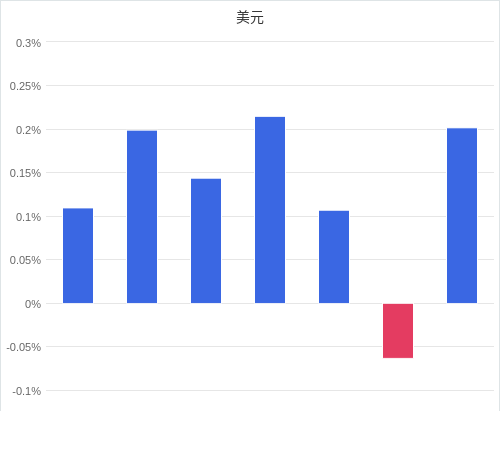 美元匯率升貶幅圖