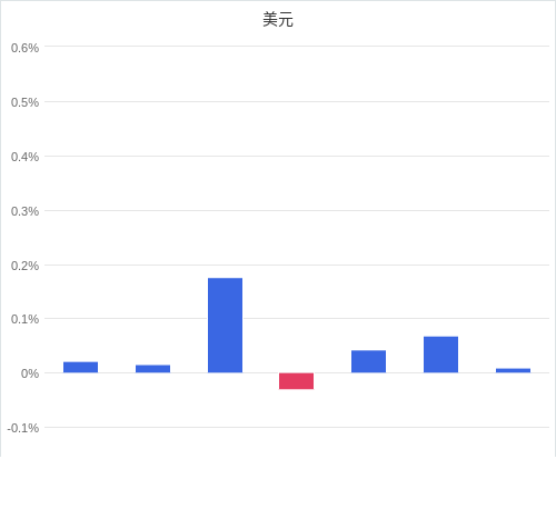 美元匯率升貶幅圖