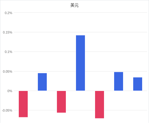 美元匯率升貶幅圖