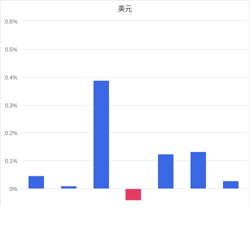 美元匯率升貶幅圖