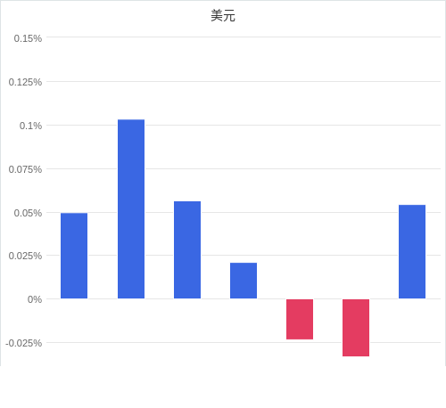 美元匯率升貶幅圖