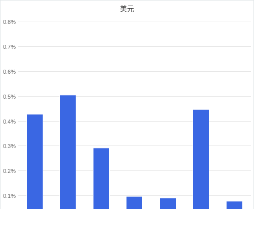 美元匯率升貶幅圖