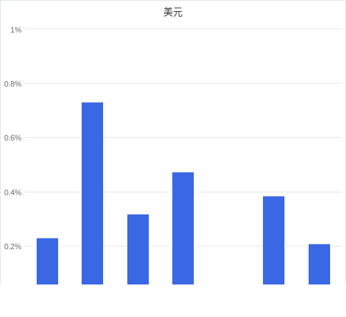 美元匯率升貶幅圖