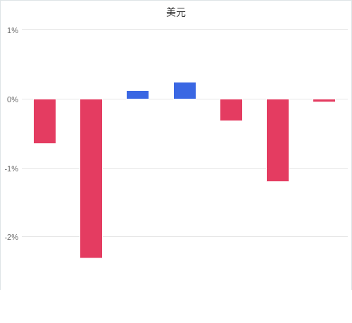 美元匯率升貶幅圖