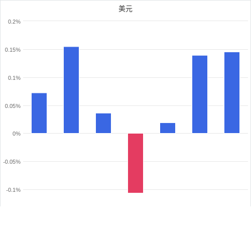 美元匯率升貶幅圖