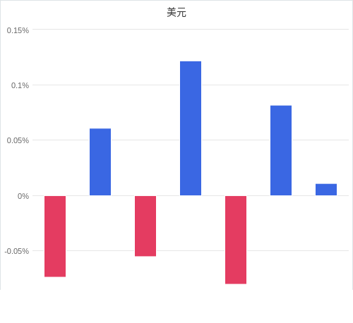 美元匯率升貶幅圖