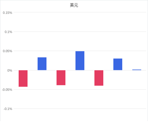 美元匯率升貶幅圖