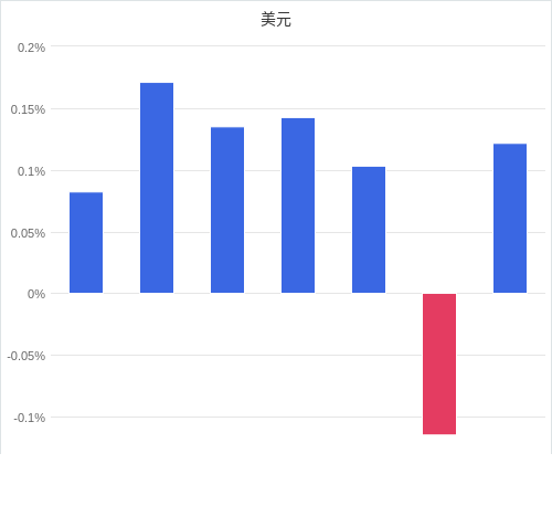 美元匯率升貶幅圖