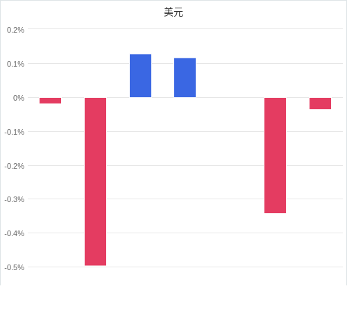 美元匯率升貶幅圖