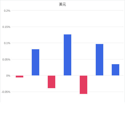 美元匯率升貶幅圖