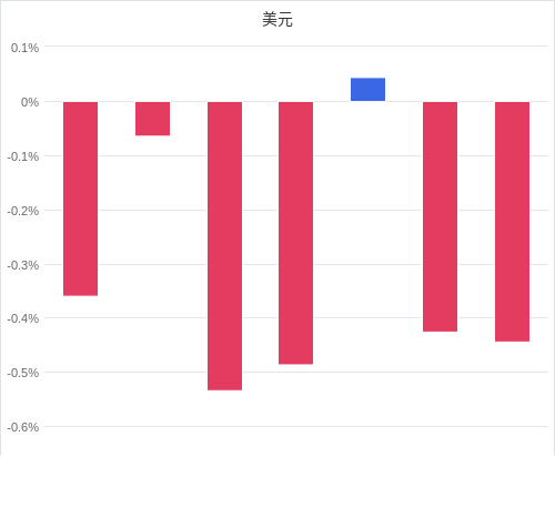 美元匯率升貶幅圖