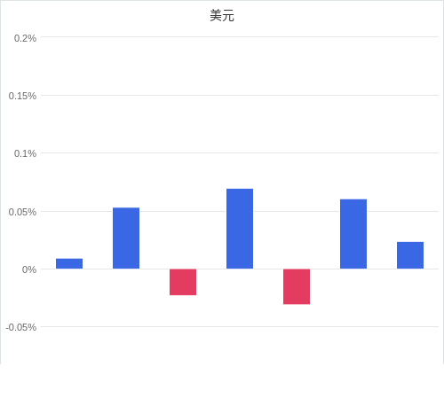 美元匯率升貶幅圖