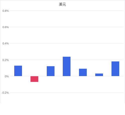 美元匯率升貶幅圖