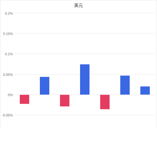 美元匯率升貶幅圖