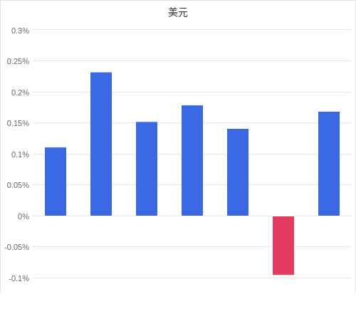 美元匯率升貶幅圖