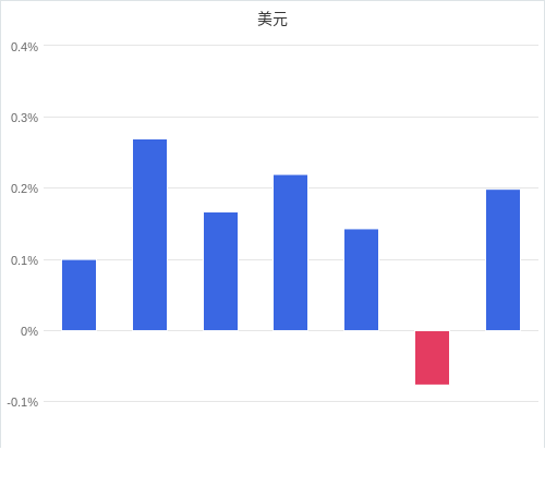 美元匯率升貶幅圖