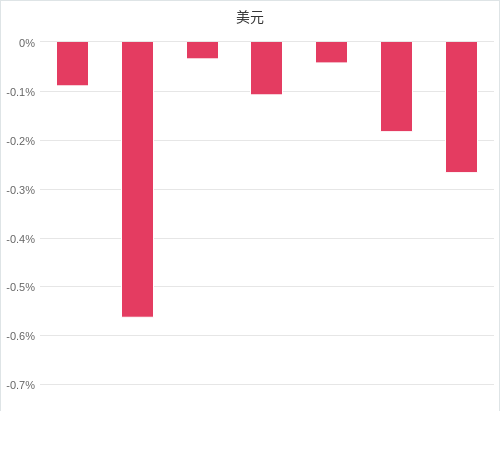 美元匯率升貶幅圖