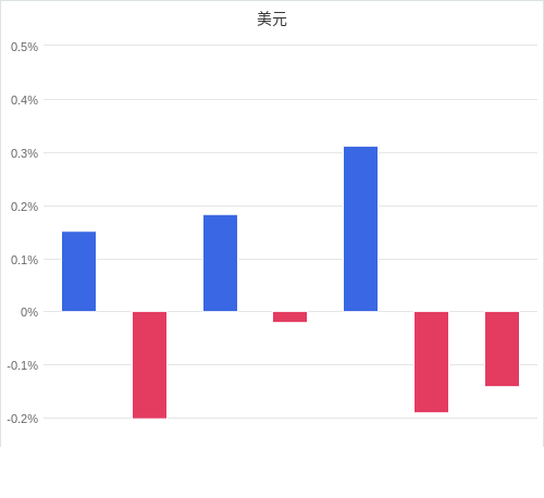 美元匯率升貶幅圖