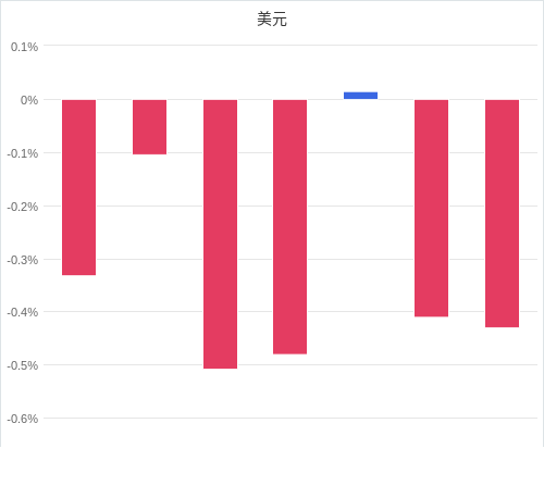 美元匯率升貶幅圖